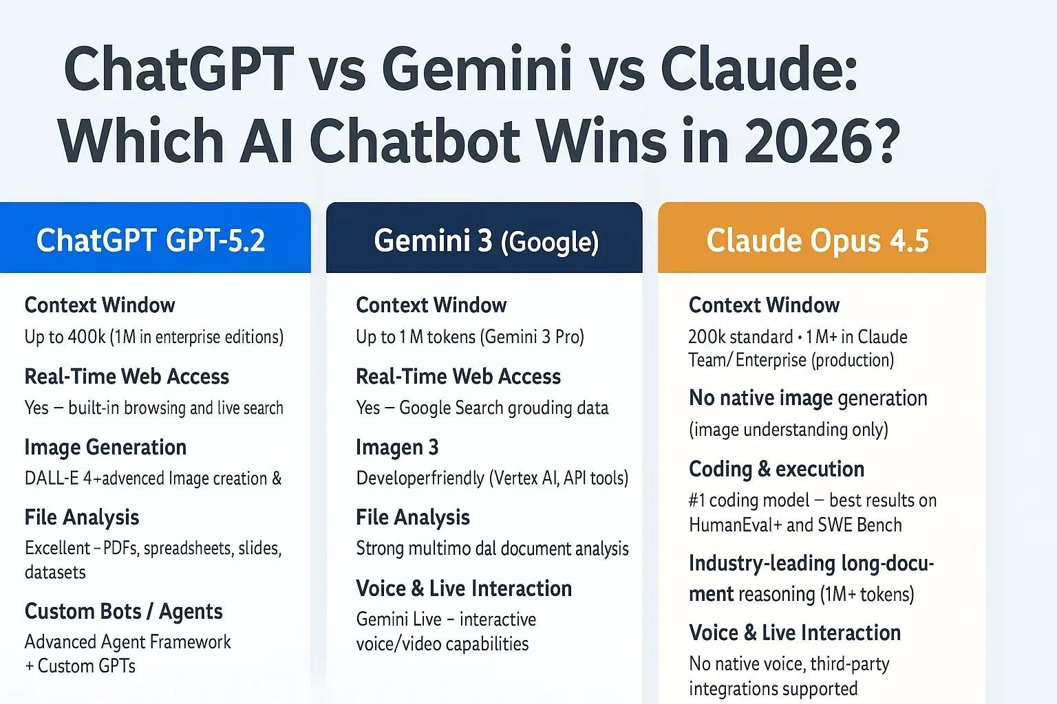 ChatGPT vs Claude vs Gemini in 2026