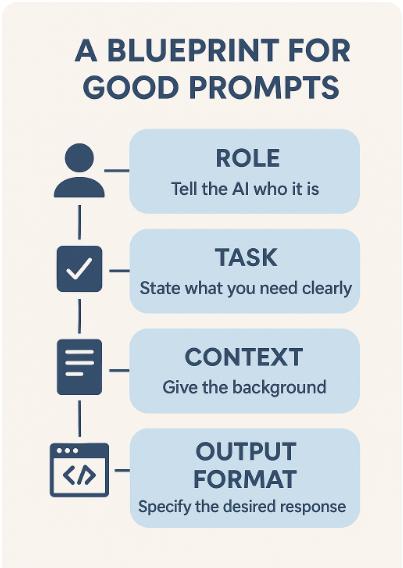 Workflow for creating high-quality AI prompts