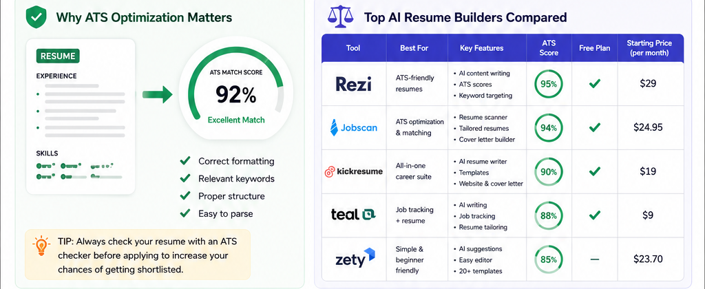 Best AI resume builders in 2026